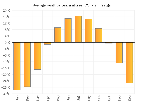 Tsalgar average temperature chart (Celsius)