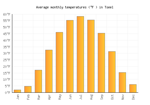 Tseel average temperature chart (Fahrenheit)