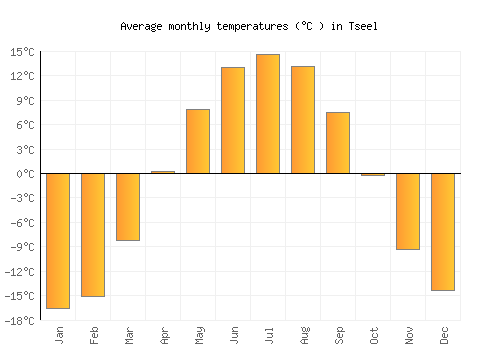 Tseel average temperature chart (Celsius)