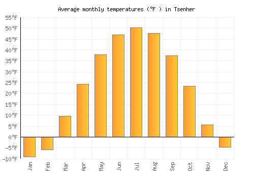 Tsenher average temperature chart (Fahrenheit)