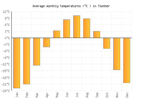 Tsenher average temperature chart (Celsius)