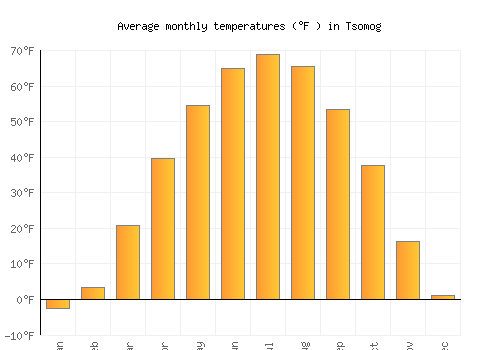 Tsomog average temperature chart (Fahrenheit)