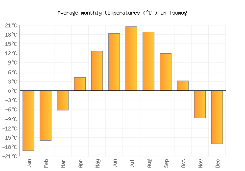 Tsomog average temperature chart (Celsius)