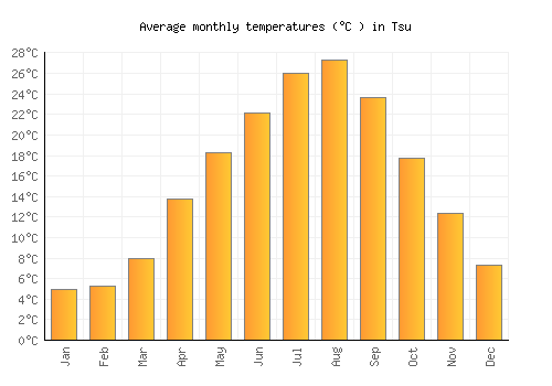 Tsu average temperature chart (Celsius)