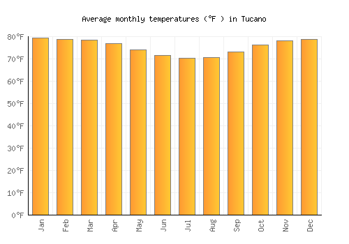 Tucano average temperature chart (Fahrenheit)