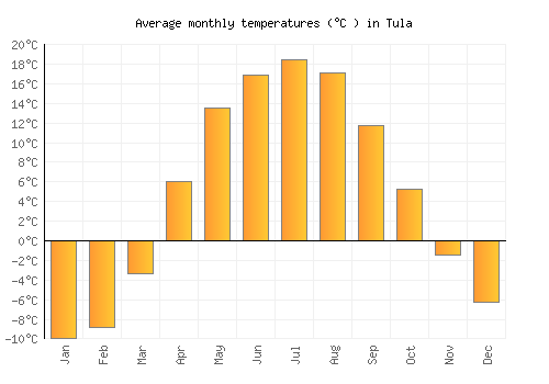 Tula average temperature chart (Celsius)