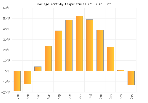 Turt average temperature chart (Fahrenheit)