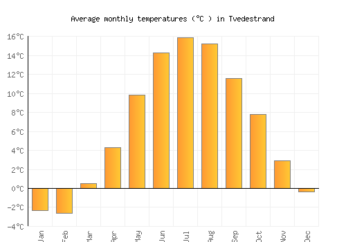 Tvedestrand average temperature chart (Celsius)