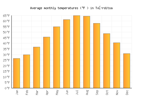 Tvŭrditsa average temperature chart (Fahrenheit)