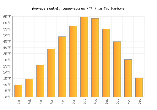 Two Harbors average temperature chart (Fahrenheit)