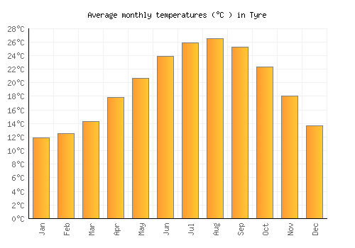 Tyre average temperature chart (Celsius)