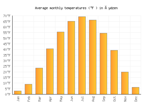 Üydzen average temperature chart (Fahrenheit)