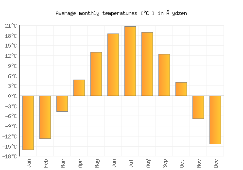 Üydzen average temperature chart (Celsius)