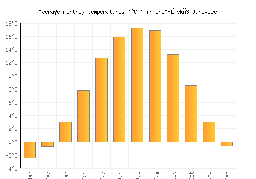 Uhlířské Janovice average temperature chart (Celsius)