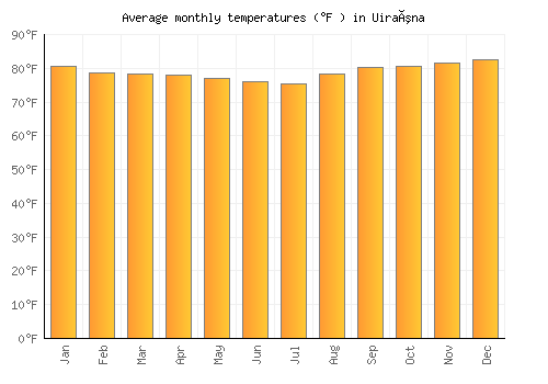Uiraúna average temperature chart (Fahrenheit)