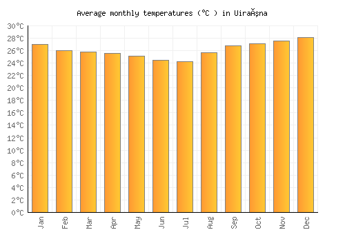 Uiraúna average temperature chart (Celsius)