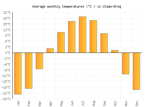 Ulaan-Ereg average temperature chart (Celsius)