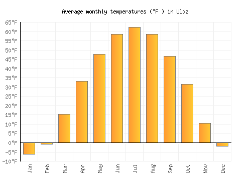 Uldz average temperature chart (Fahrenheit)