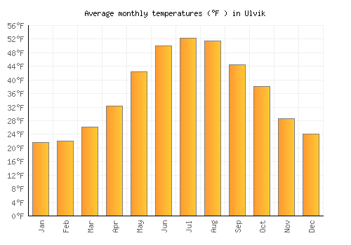 Ulvik average temperature chart (Fahrenheit)