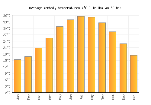 Umm as Sāhik average temperature chart (Celsius)