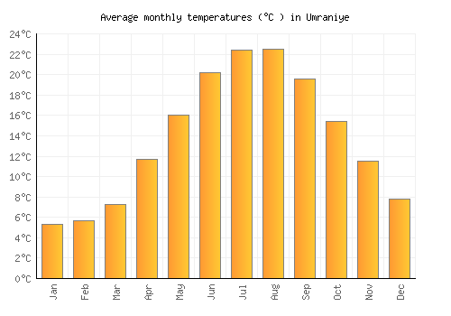 Umraniye average temperature chart (Celsius)