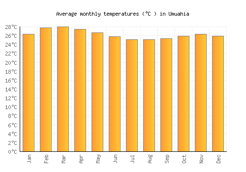 Umuahia average temperature chart (Celsius)