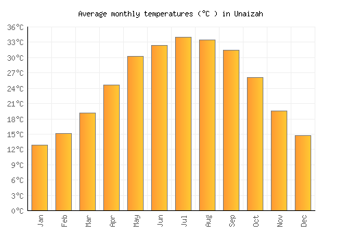 Unaizah average temperature chart (Celsius)