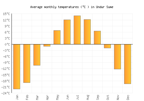 Undur Sume average temperature chart (Celsius)