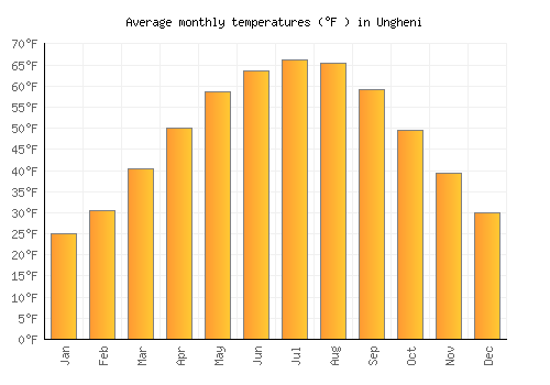 Ungheni average temperature chart (Fahrenheit)