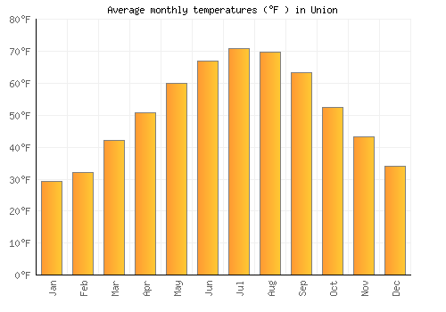 Union average temperature chart (Fahrenheit)