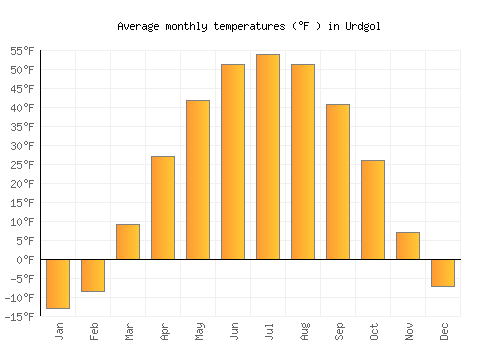 Urdgol average temperature chart (Fahrenheit)