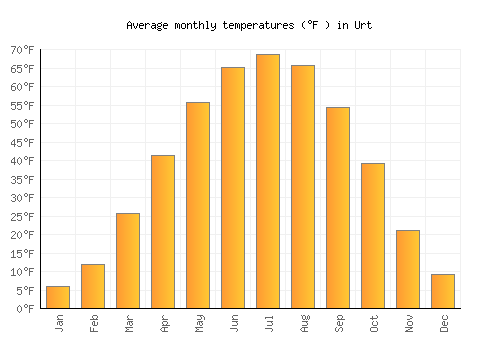 Urt average temperature chart (Fahrenheit)