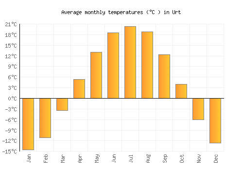 Urt average temperature chart (Celsius)