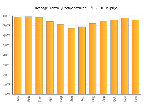 Urupês average temperature chart (Fahrenheit)