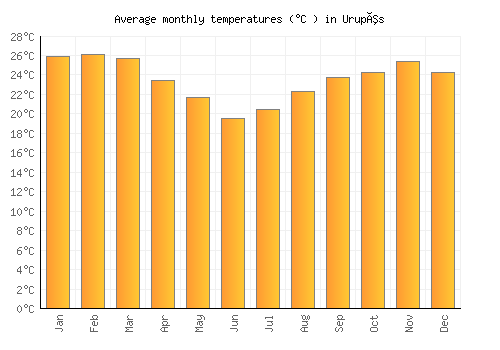 Urupês average temperature chart (Celsius)