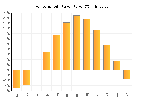 Utica average temperature chart (Celsius)