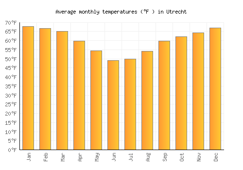 Utrecht average temperature chart (Fahrenheit)