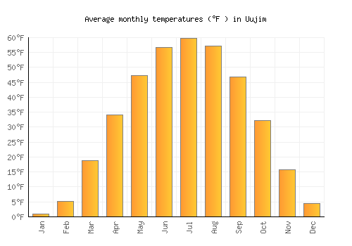 Uujim average temperature chart (Fahrenheit)