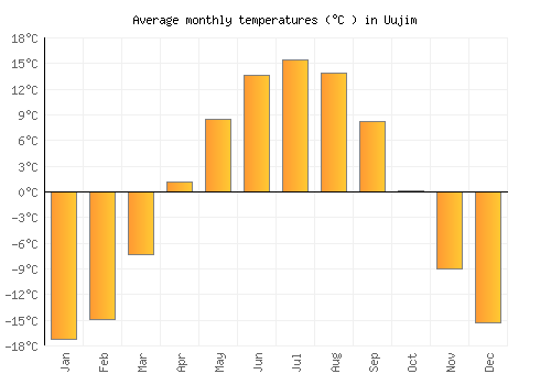 Uujim average temperature chart (Celsius)