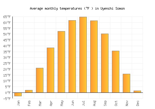 Uyenchi Somon average temperature chart (Fahrenheit)