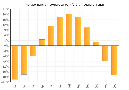 Uyenchi Somon average temperature chart (Celsius)