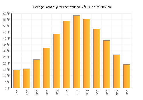 Vännäs average temperature chart (Fahrenheit)