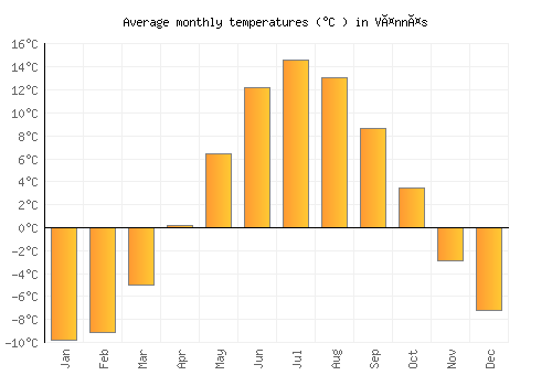 Vännäs average temperature chart (Celsius)