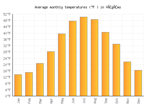 Vågåmo average temperature chart (Fahrenheit)