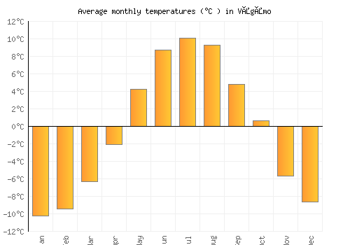 Vågåmo average temperature chart (Celsius)