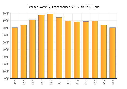 Vaijāpur average temperature chart (Fahrenheit)