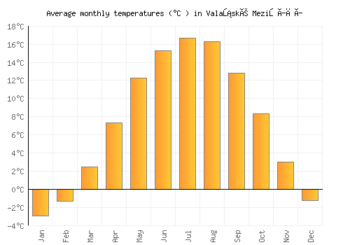 Valašské Meziříčí average temperature chart (Celsius)