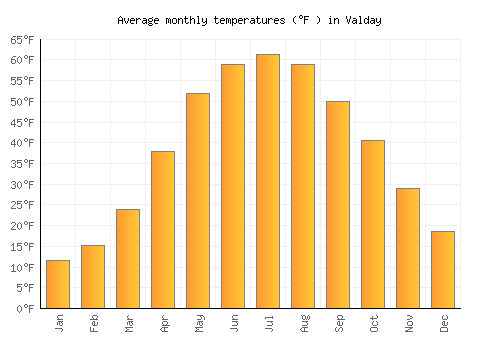 Valday average temperature chart (Fahrenheit)