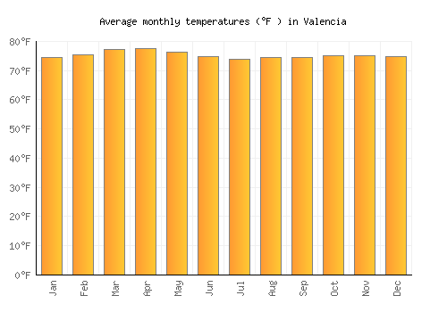 Valencia average temperature chart (Fahrenheit)