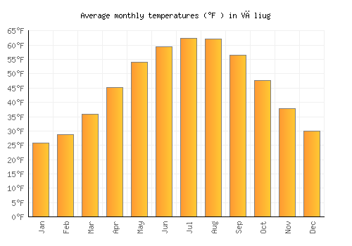 Văliug average temperature chart (Fahrenheit)